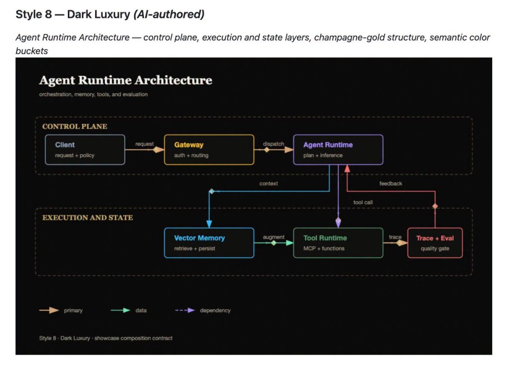 Previously, when drawing technical architecture diagrams, you’d either have to learn Mermaid or drag elements bit by bit in draw .io, and for anything…