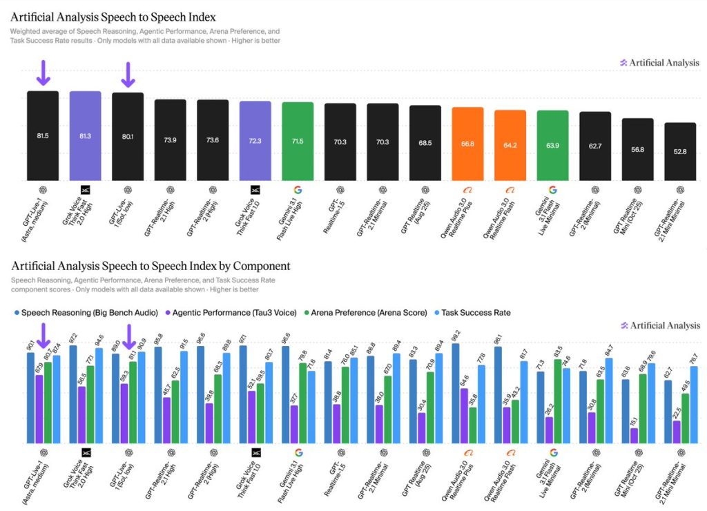 OpenAI’s GPT-Live-1 debuts at on the Artificial Analysis Speech to Speech Index at a score of 81.5 using Astra as its
