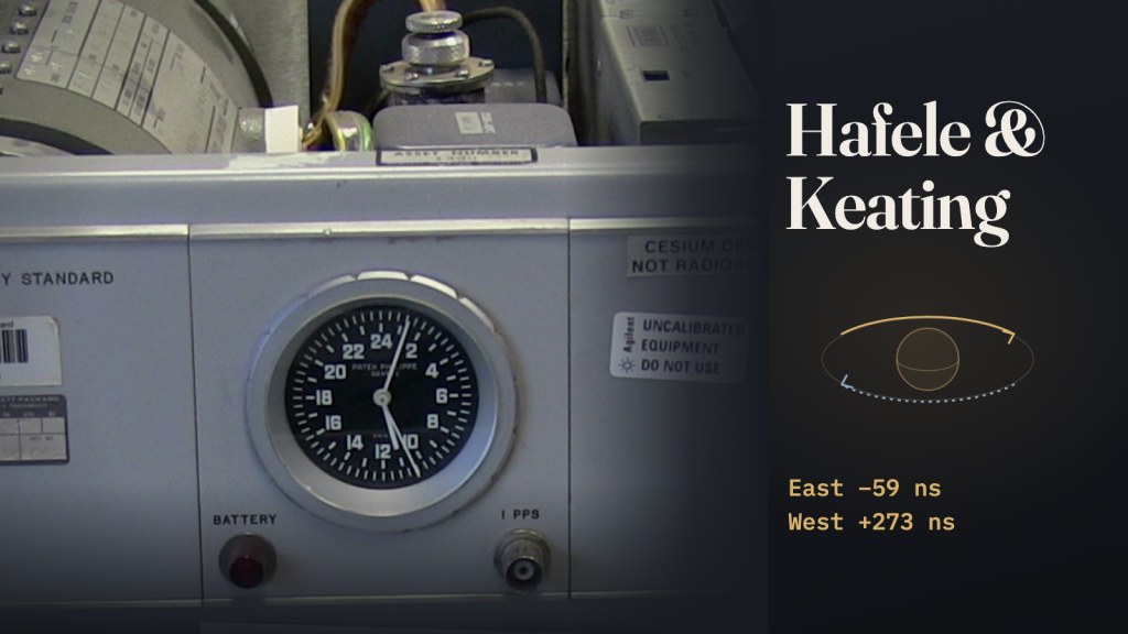 The front panel of an HP 5061A cesium-beam atomic clock with its 24-hour clock dial and exposed internals, beside the words “Hafele & Keating” and “East −59 ns, West +273 ns” and a small globe circled by eastward and westward arcs.