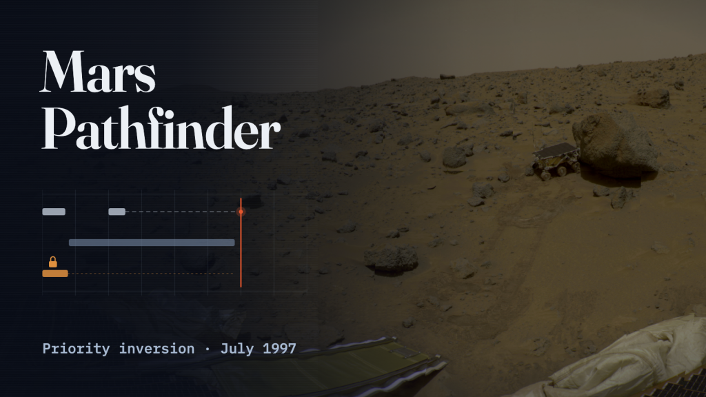 The Sojourner rover beside a large rock on the stony Martian surface, seen from the Mars Pathfinder lander, with the words “Mars Pathfinder” and “Priority inversion · July 1997” and a small task-timeline diagram.