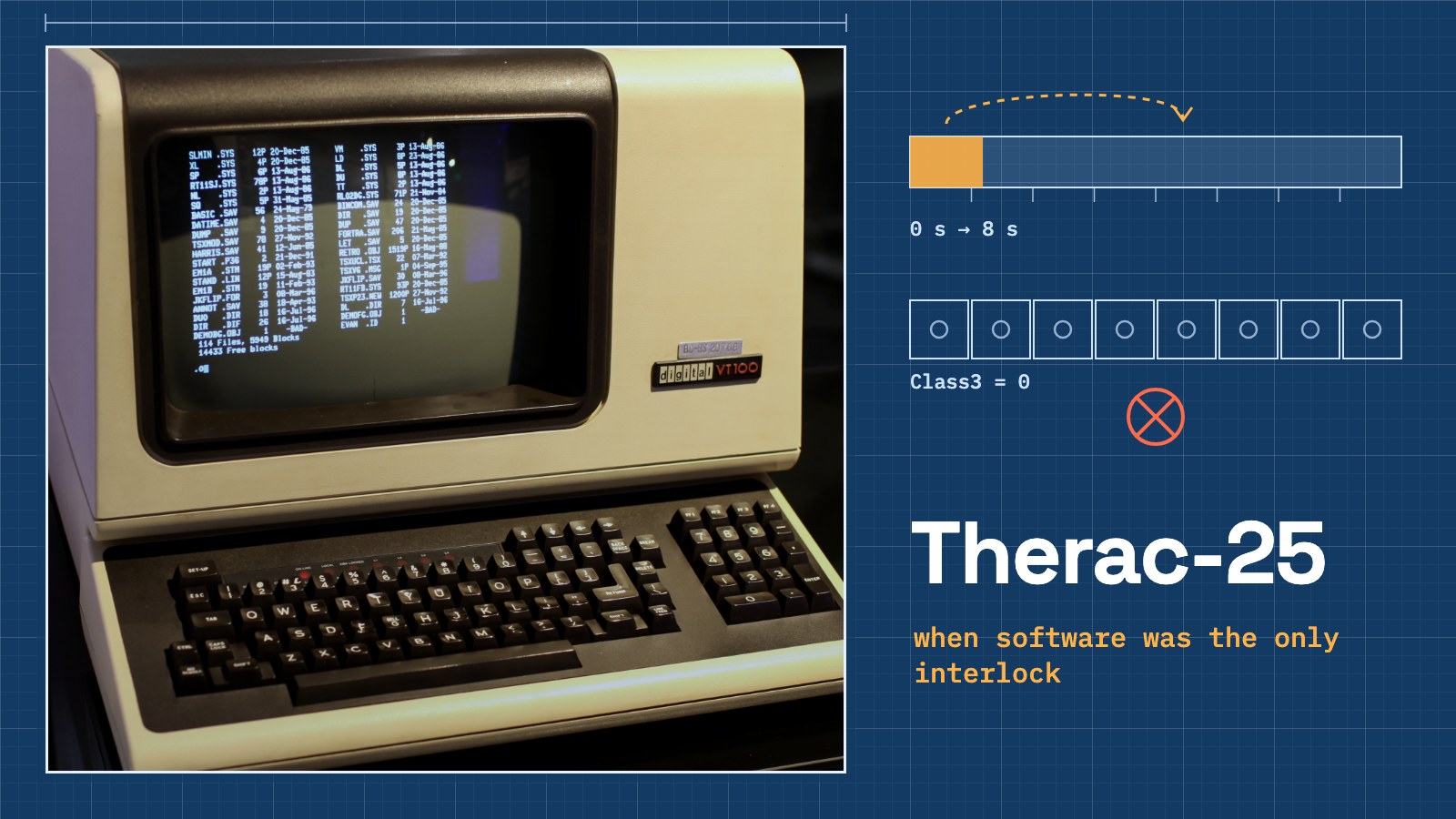 Um terminal DEC VT100 bege em uma composição editorial em estilo de planta técnica sobre os acidentes de radioterapia do Therac-25.