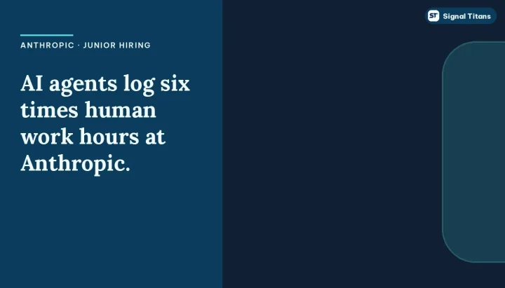 Anthropic · Junior Hiring: AI agents log six times human work hours at Anthropic.