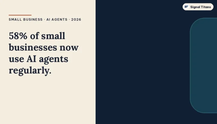 Small Business · AI Agents · 2026: 58% of small businesses now use AI agents regularly.