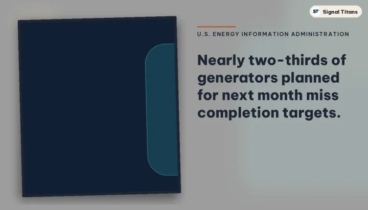 U.S. Energy Information Administration · Power P: Nearly two-thirds of generators planned for next month miss completion targets.