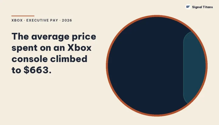 Xbox · Executive Pay · 2026: The average price spent on an Xbox console climbed to $663.