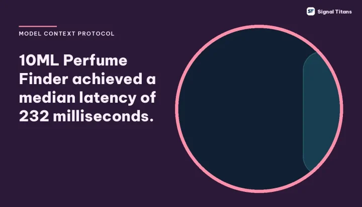 Model Context Protocol · Perfume Servers: 10ML Perfume Finder achieved a median latency of 232 milliseconds.