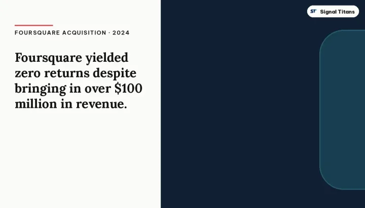 Foursquare acquisition · 2024: Foursquare yielded zero returns despite bringing in over $100 million in revenue.