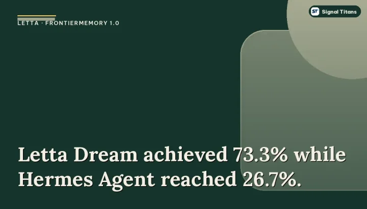 Letta · FrontierMemory 1.0: Letta Dream achieved 73.3% while Hermes Agent reached 26.7%.