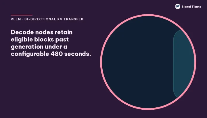 vLLM · Bi-Directional KV Transfer: Decode nodes retain eligible blocks past generation under a configurable 480 seconds.