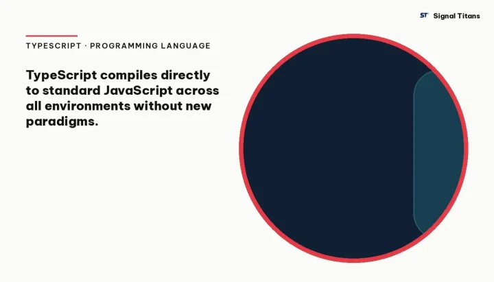 TypeScript · Programming Language: TypeScript compiles directly to standard JavaScript across all environments without new paradigms.
