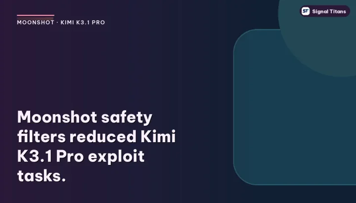 Moonshot · Kimi K3.1 Pro: Moonshot safety filters reduced Kimi K3.1 Pro exploit tasks.