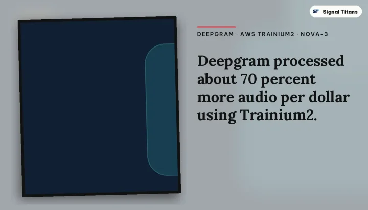 Deepgram · AWS Trainium2 · Nova-3: Deepgram processed about 70 percent more audio per dollar using Trainium2.