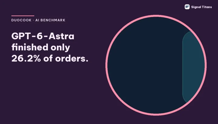 DuoCook · AI Benchmark: GPT-6-Astra finished only 26.2% of orders.