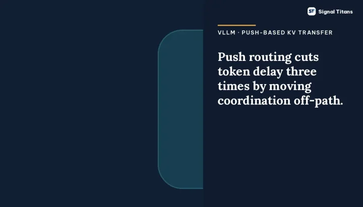 vLLM · Push-Based KV Transfer: Push routing cuts token delay three times by moving coordination off-path.
