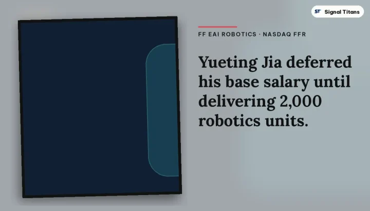 FF EAI Robotics · Nasdaq FFR: Yueting Jia deferred his base salary until delivering 2,000 robotics units.