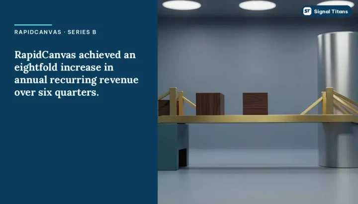 RapidCanvas · Series B: RapidCanvas achieved an eightfold increase in annual recurring revenue over six quarters.