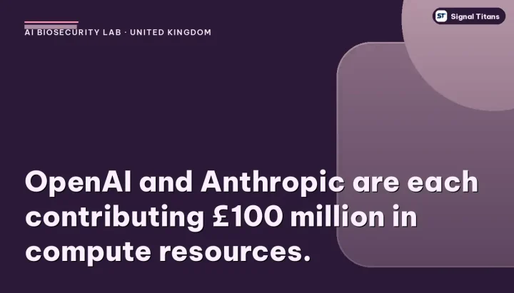 AI Biosecurity Lab · United Kingdom: OpenAI and Anthropic are each contributing £100 million in compute resources.
