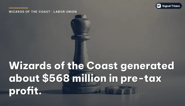 Wizards of the Coast · Labor Union: Wizards of the Coast generated about $568 million in pre-tax profit.