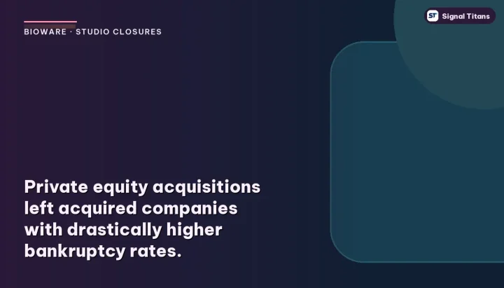 BioWare · Studio Closures: Private equity acquisitions left acquired companies with drastically higher bankruptcy rates.