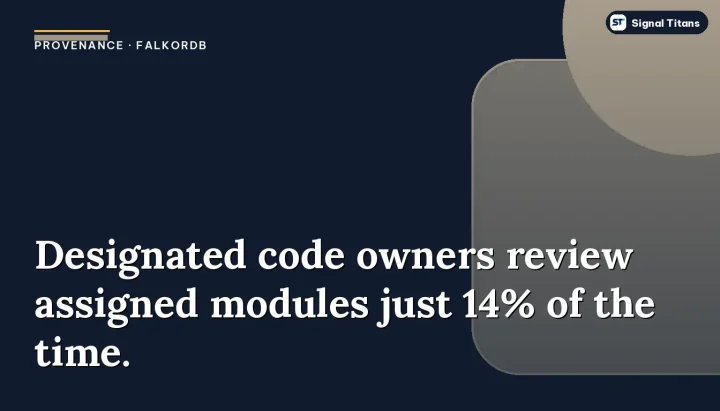 Provenance · FalkorDB: Designated code owners review assigned modules just 14% of the time.