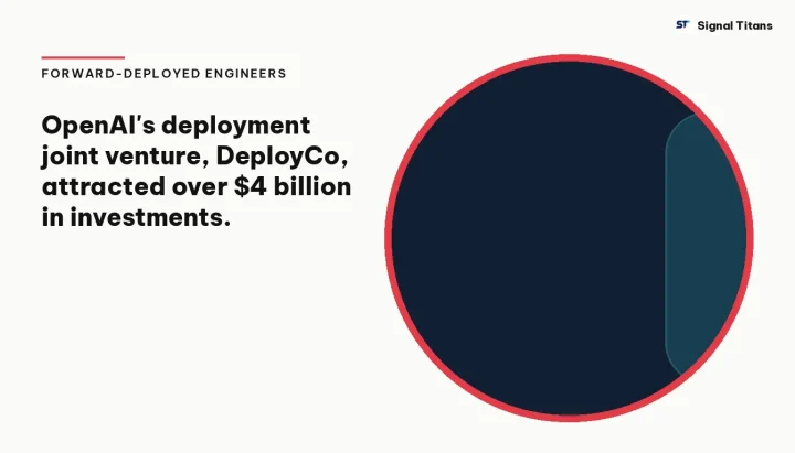 Forward-Deployed Engineers · AI Startups: OpenAI's deployment joint venture, DeployCo, attracted over $4 billion in investments.