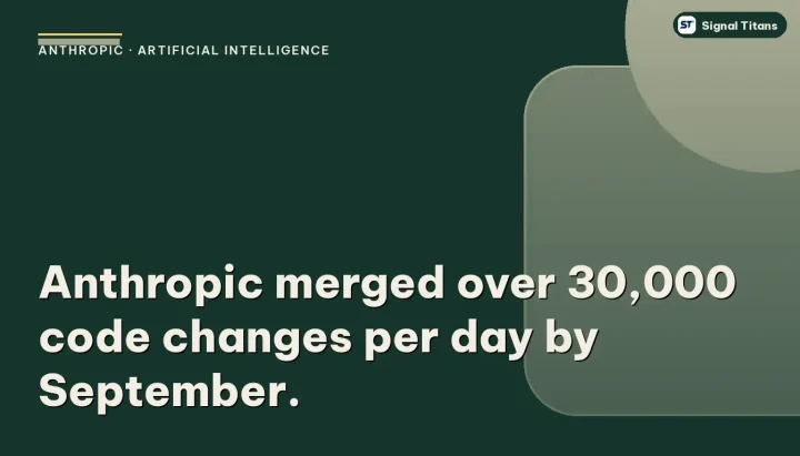 Anthropic · Artificial Intelligence: Anthropic merged over 30,000 code changes per day by September.