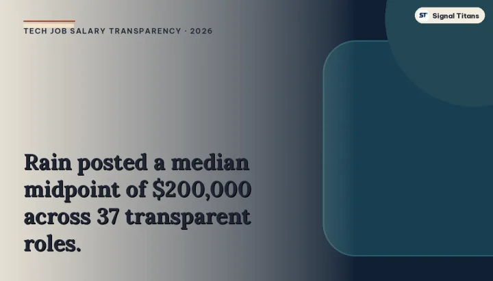 Tech Job Salary Transparency · 2026: Rain posted a median midpoint of $200,000 across 37 transparent roles.