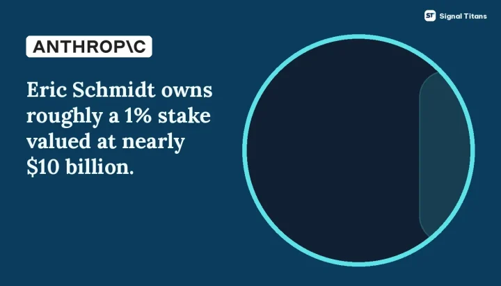 Anthropic · IPO: Eric Schmidt owns roughly a 1% stake valued at nearly $10 billion.