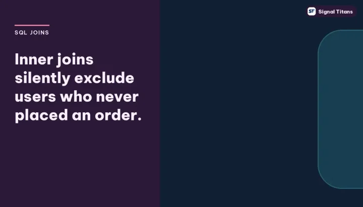 SQL Joins: Inner joins silently exclude users who never placed an order.