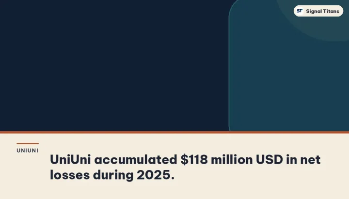 UniUni · $1B SPAC merger collapse: UniUni accumulated $118 million USD in net losses during 2025.